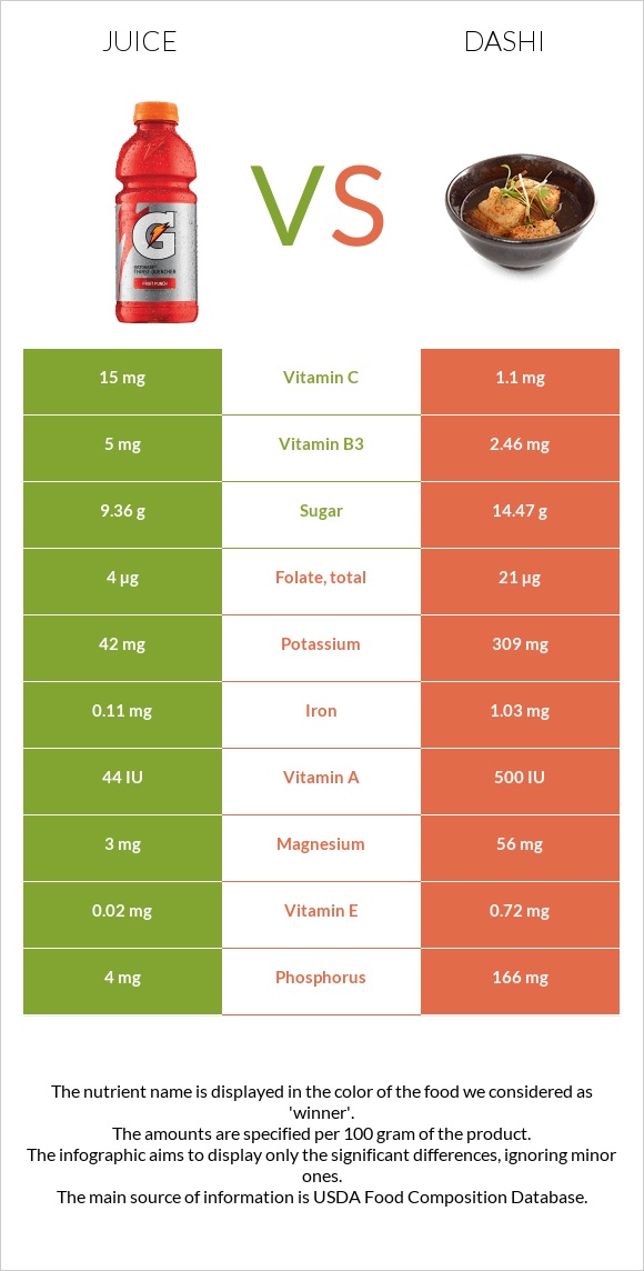 Հյութ vs Դասի infographic