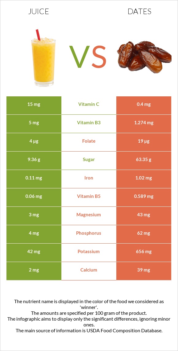 Juice vs Dates infographic