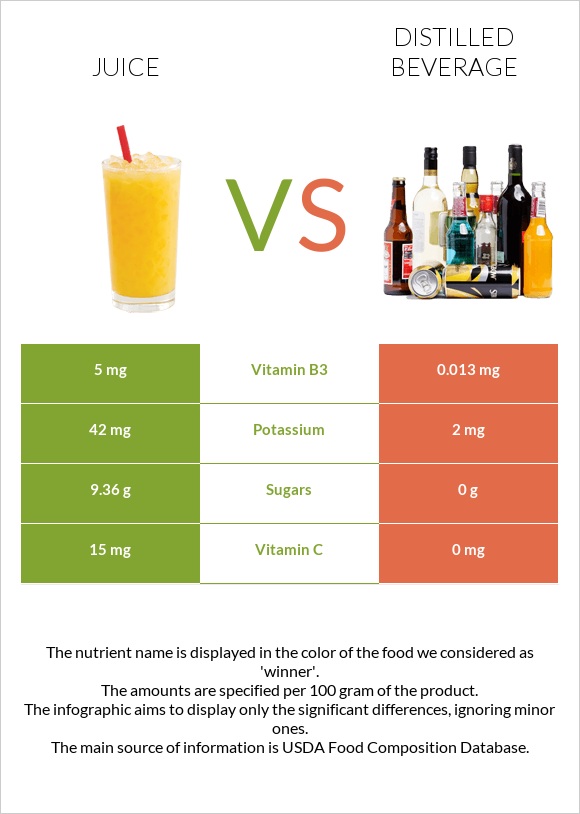 Juice vs Distilled beverage infographic