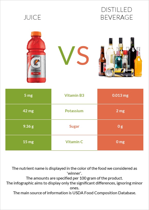 Հյութ vs Թունդ ալկ. խմիչքներ infographic