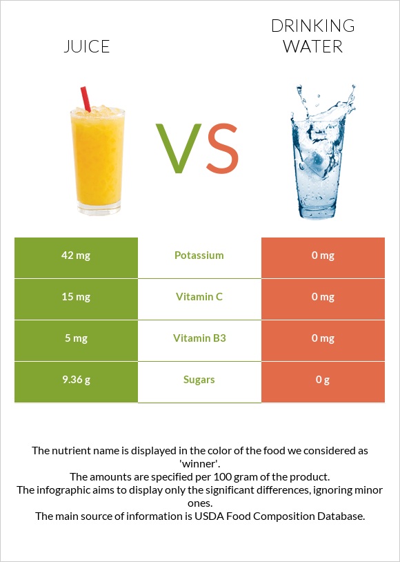 Juice vs Drinking water infographic