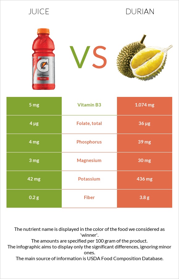 Juice vs Durian infographic