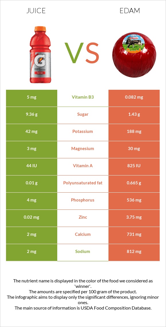 Հյութ vs Էդամ (պանիր) infographic