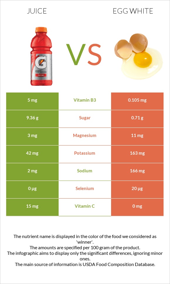 Հյութ vs Ձվի սպիտակուց infographic