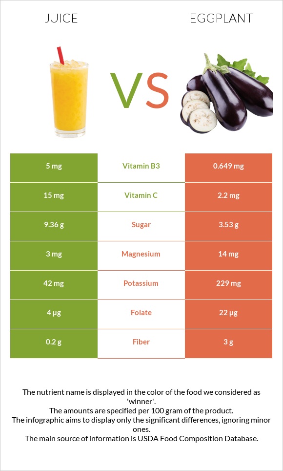 Juice vs Eggplant infographic
