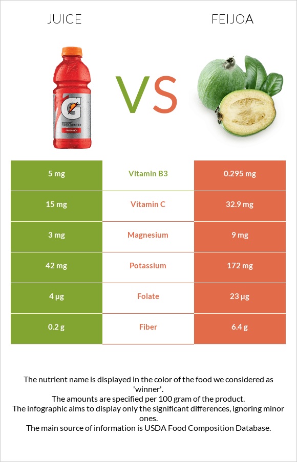 Juice vs Feijoa infographic
