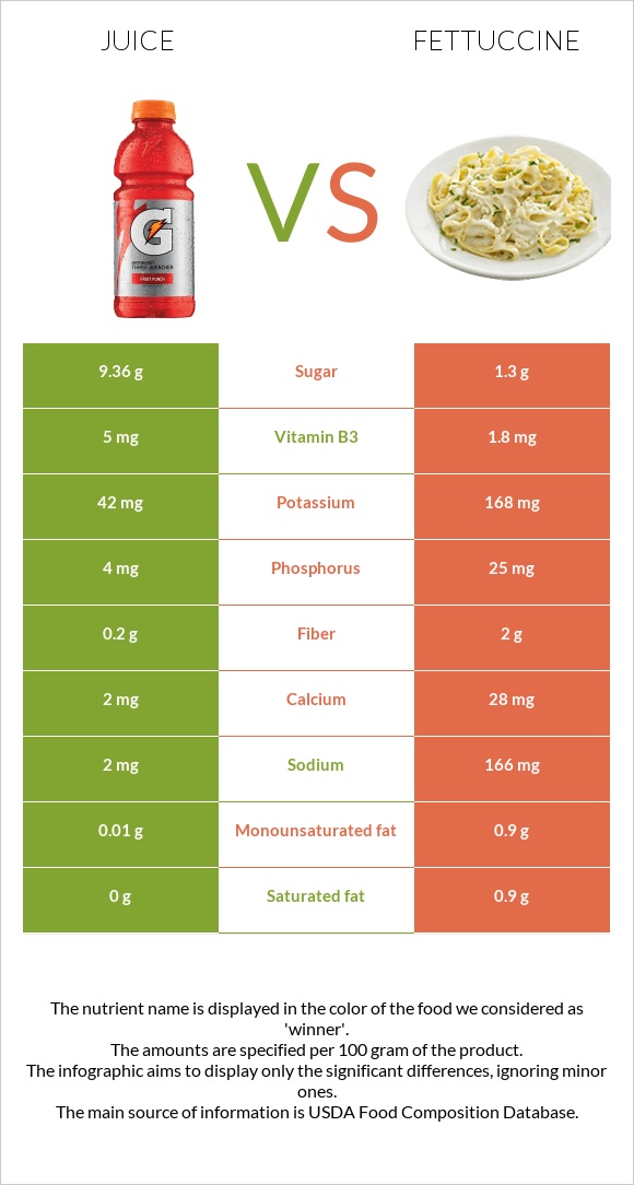 Juice vs Fettuccine infographic