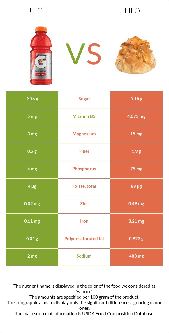 Juice vs Filo infographic