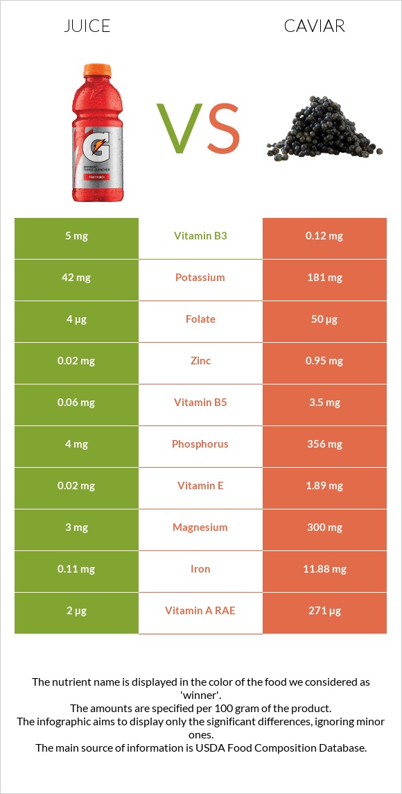 Juice vs Caviar infographic