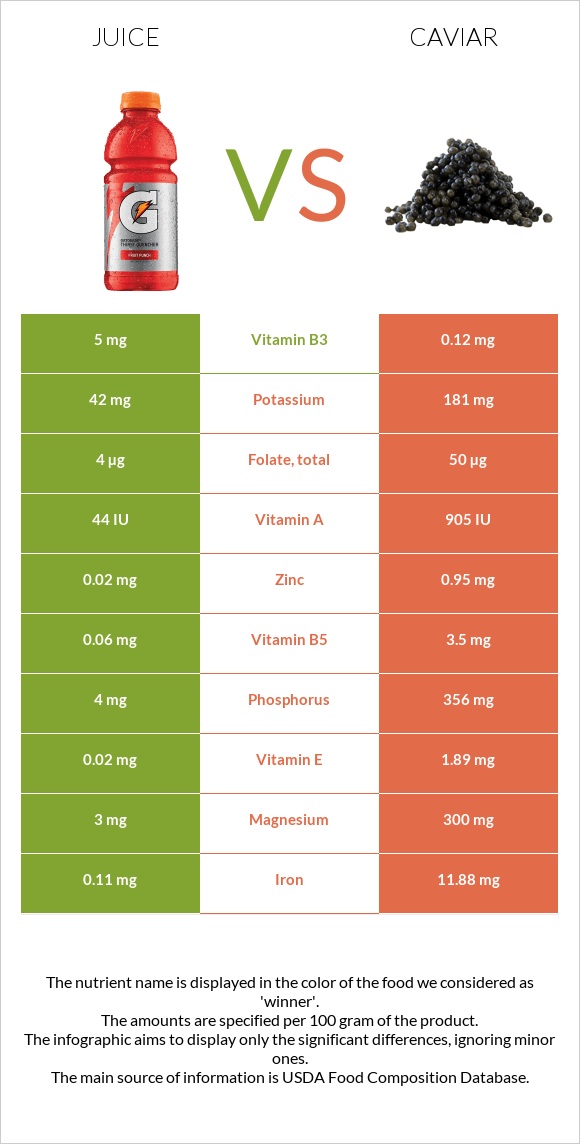 Հյութ vs Խավիար infographic