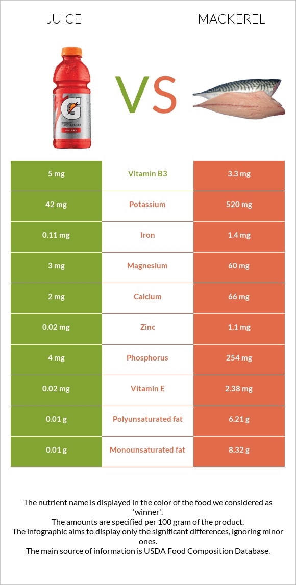 Juice vs Mackerel infographic