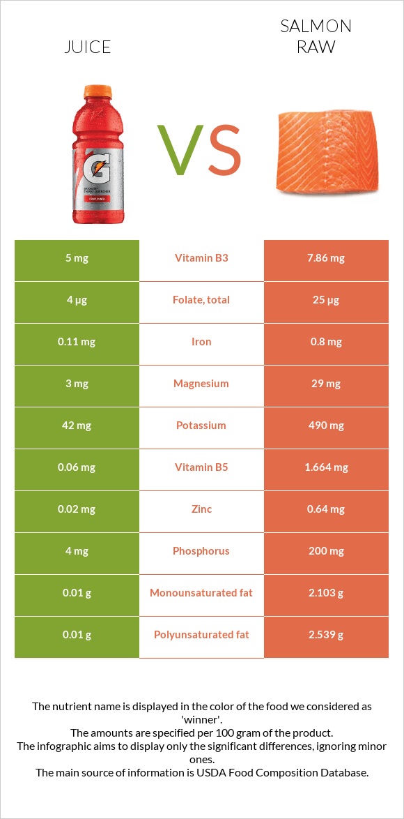 Juice vs Salmon raw infographic