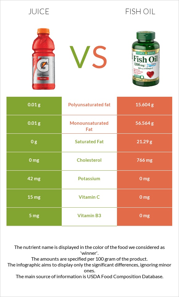 Juice vs Fish oil InDepth Nutrition Comparison