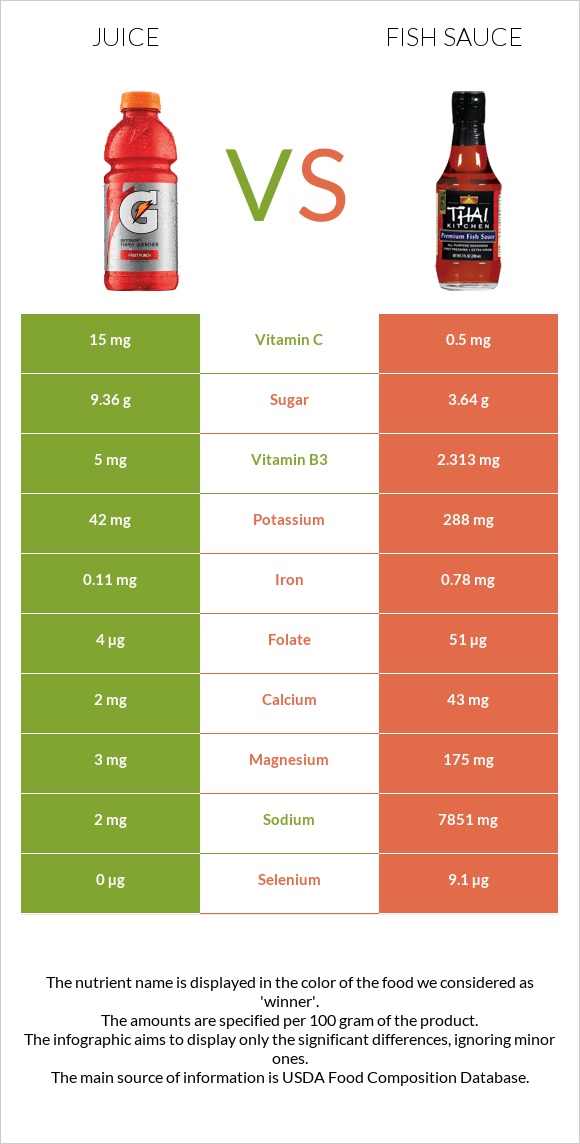 Juice vs Fish sauce infographic