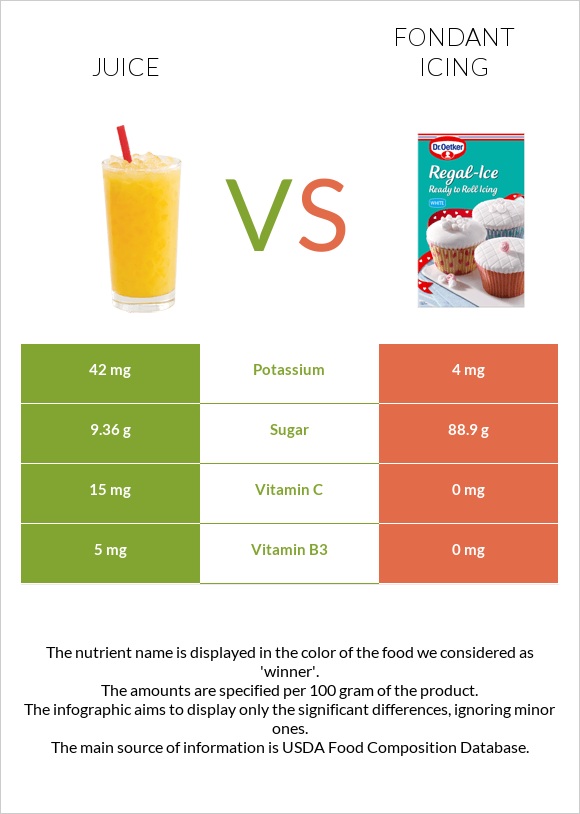 Juice vs Fondant icing infographic