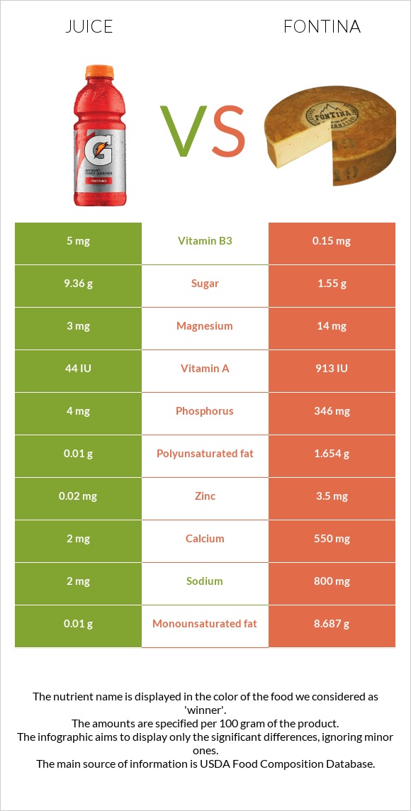 Juice vs Fontina infographic