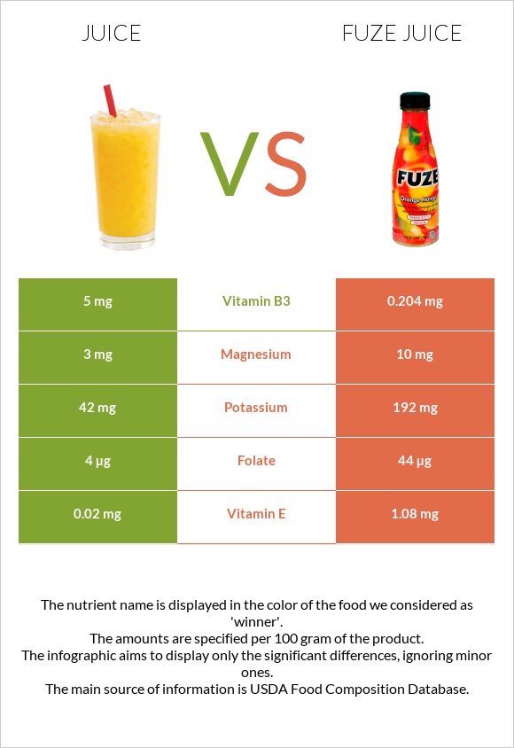 Juice vs Fuze juice infographic