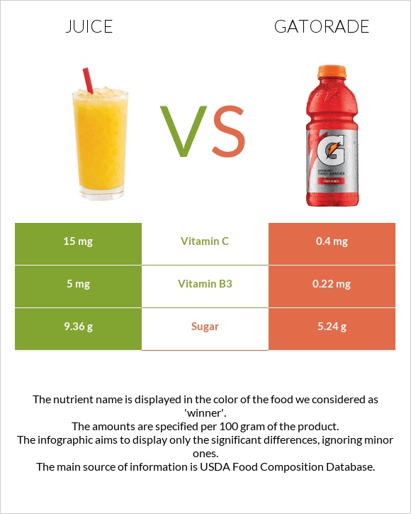 Juice vs Gatorade infographic