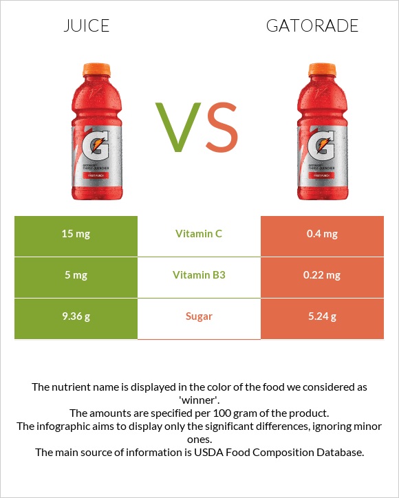 Հյութ vs Gatorade infographic