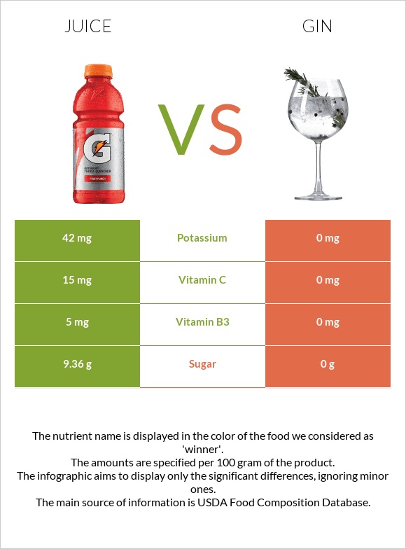 Juice vs Gin infographic