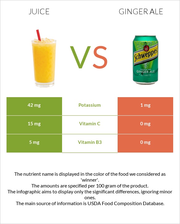 Juice vs Ginger ale infographic