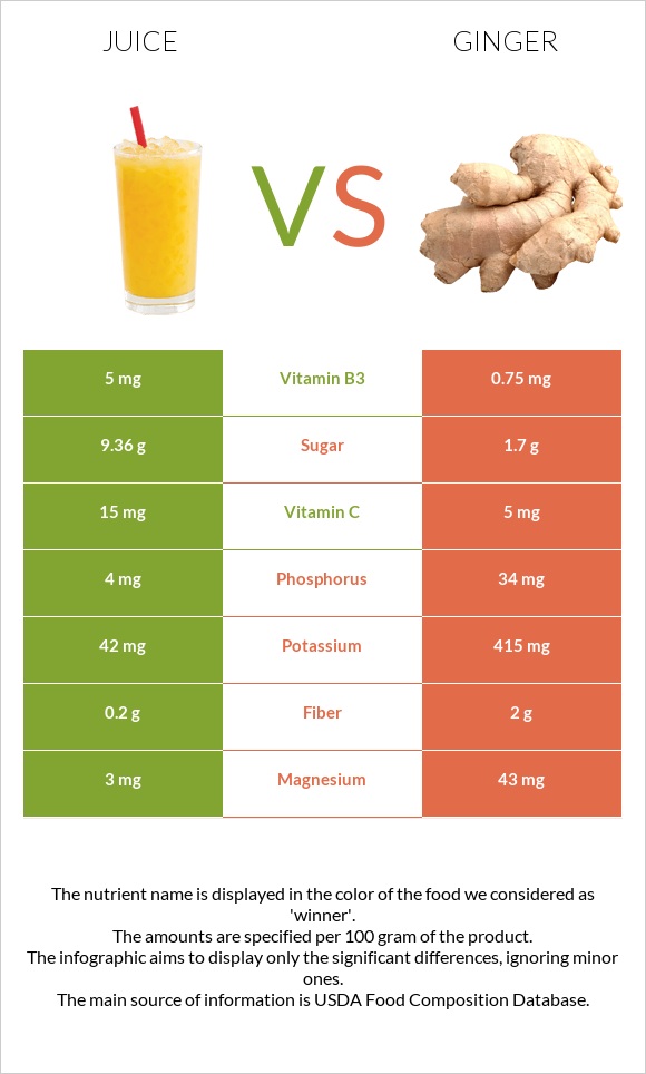 Juice vs. Ginger — InDepth Nutrition Comparison