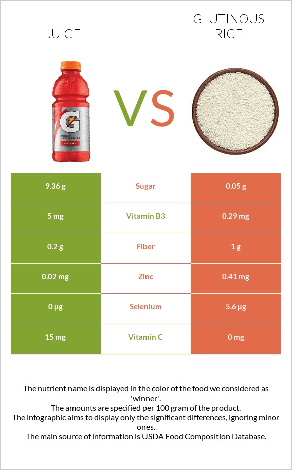 Հյութ vs Glutinous rice infographic