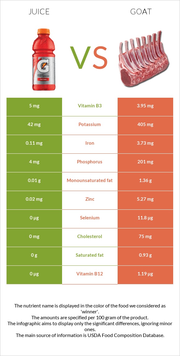 Juice vs Goat infographic