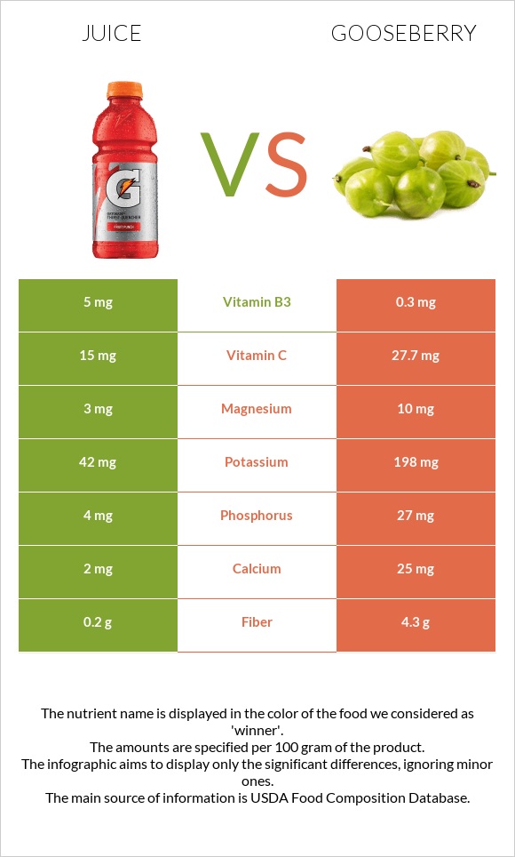Juice vs Gooseberry infographic