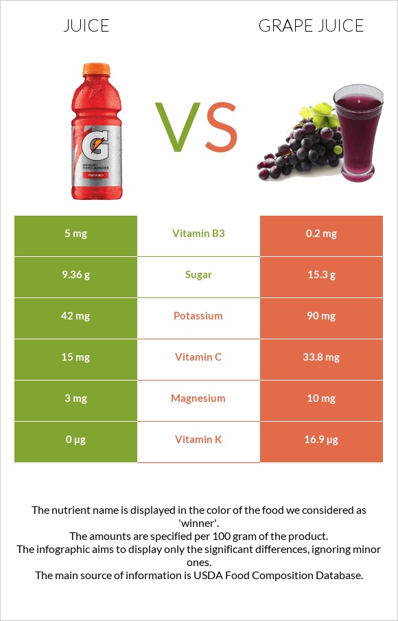 Juice vs Grape juice infographic