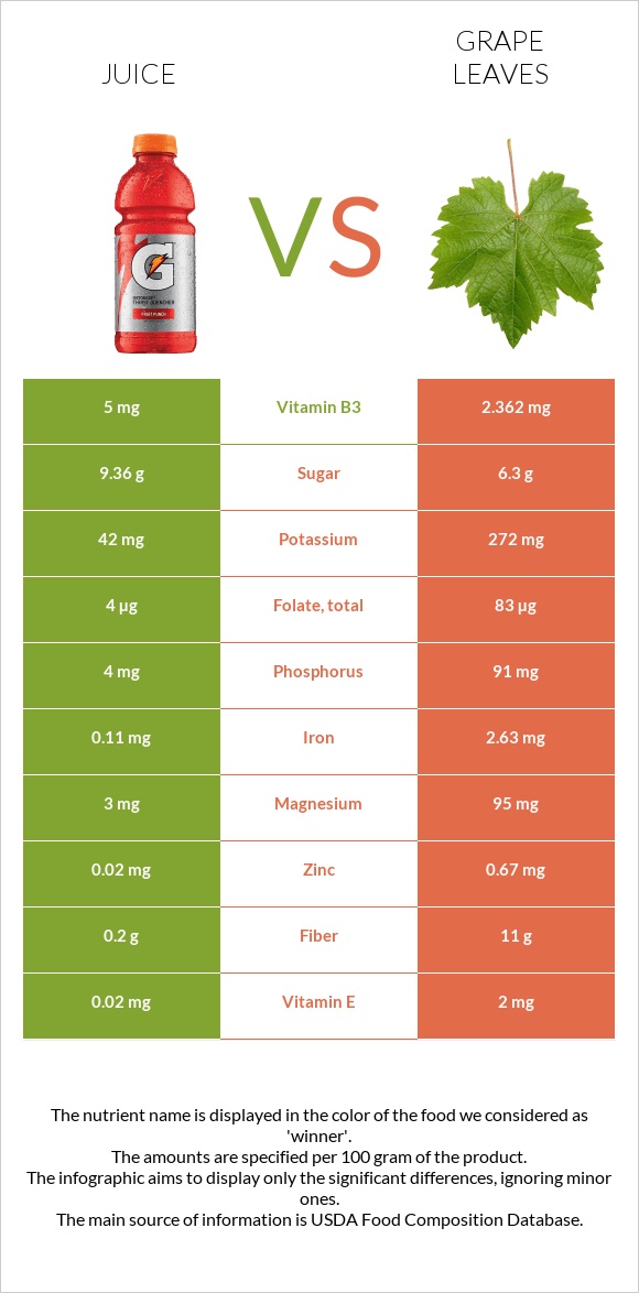 Juice vs Grape leaves infographic