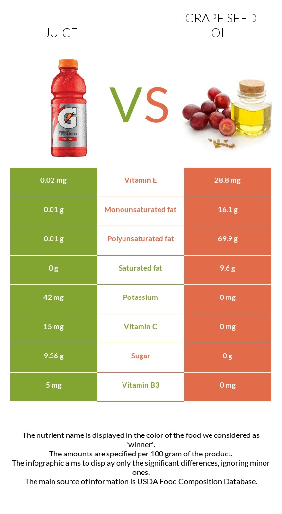 Juice vs Grape seed oil infographic