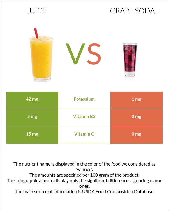 Juice vs Grape soda infographic