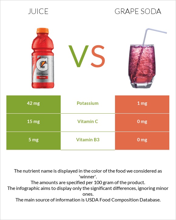 Juice vs Grape soda infographic