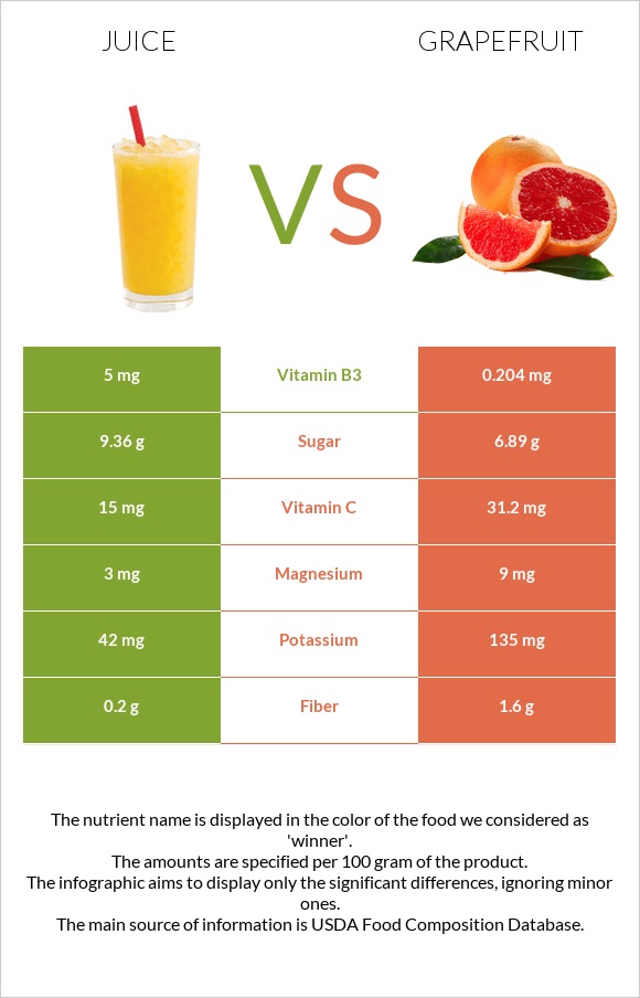 Juice vs Grapefruit infographic