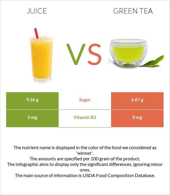 Juice vs Green tea infographic