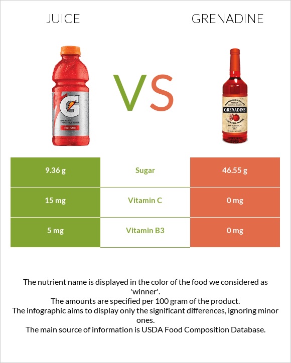 Juice vs Grenadine infographic