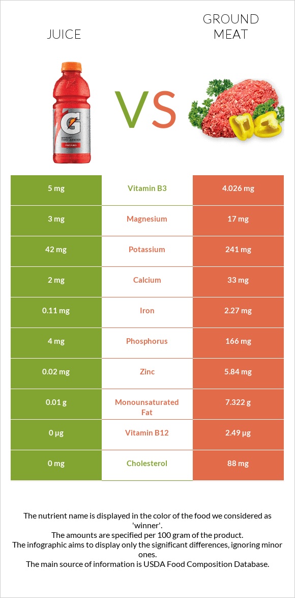 Juice vs Ground beef infographic