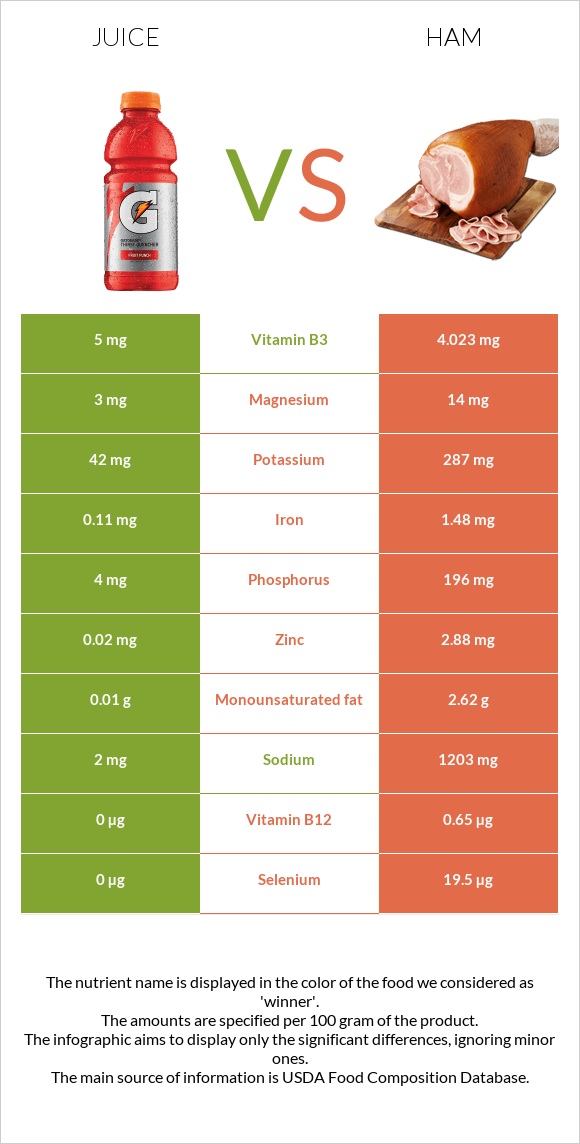 Juice vs Ham infographic