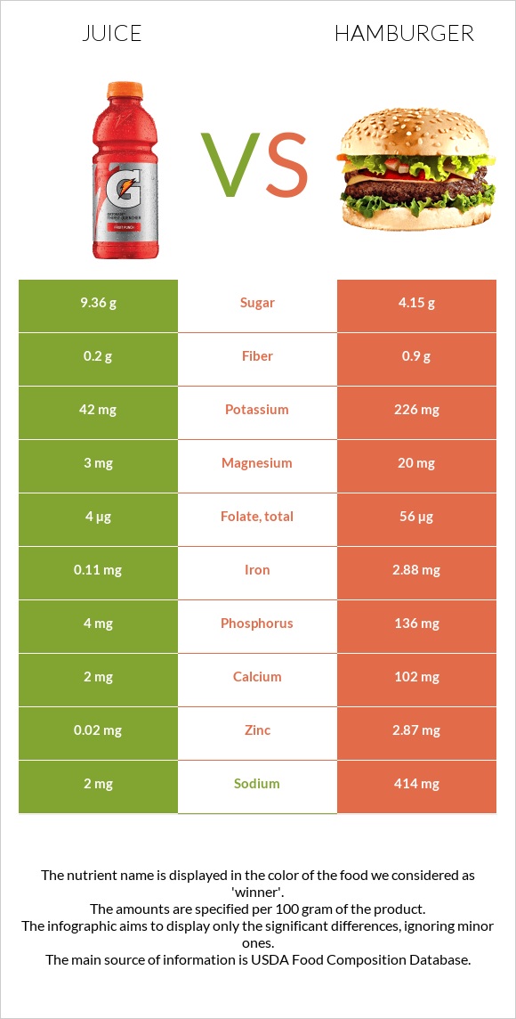 Juice vs Hamburger infographic