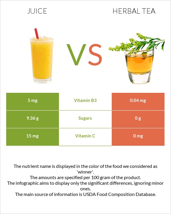 Juice vs Herbal tea infographic