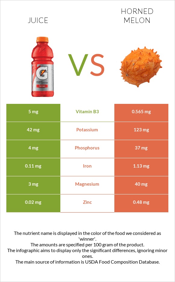 Juice vs Horned melon infographic