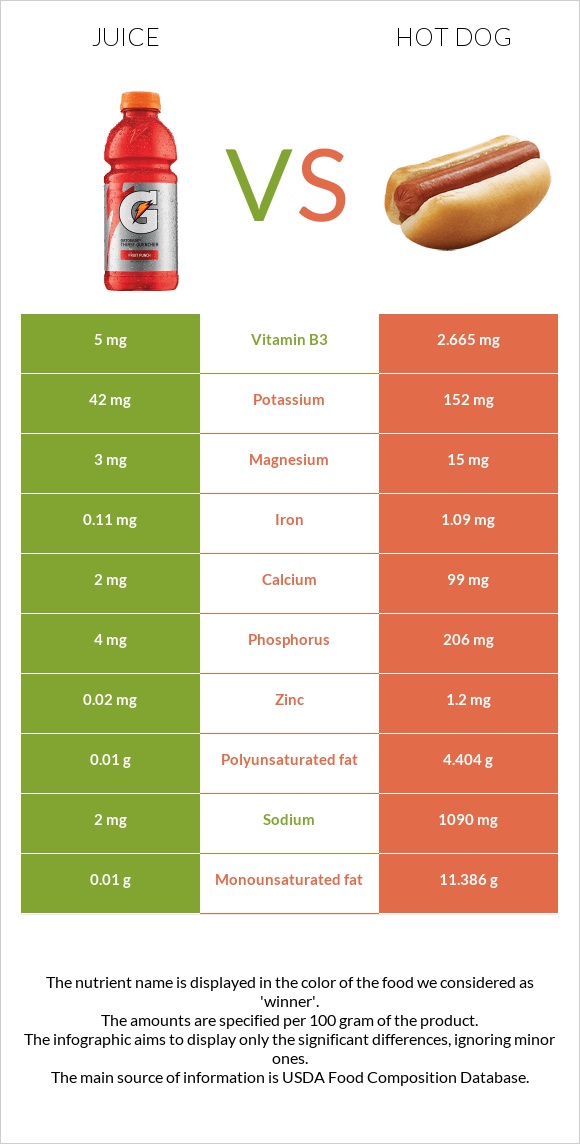 Juice vs Hot dog infographic