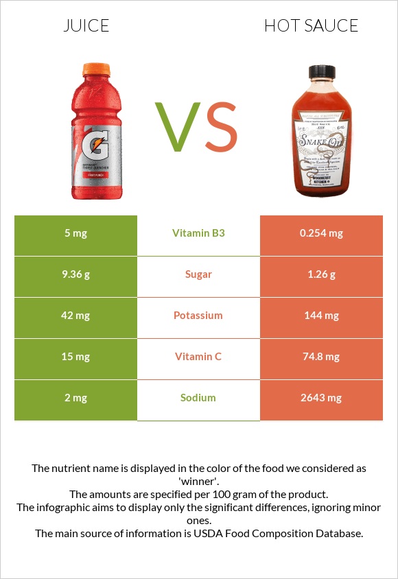 Juice vs Hot sauce infographic