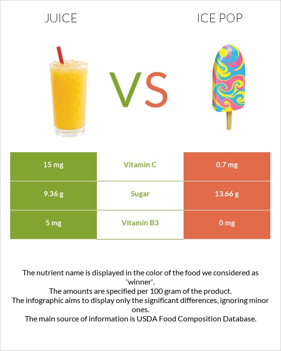 Juice vs Ice pop infographic