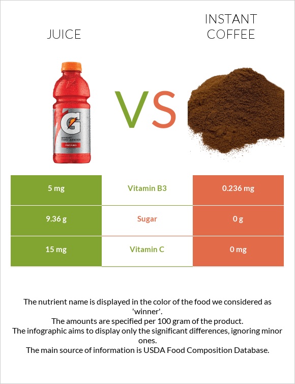 Juice vs Instant coffee infographic