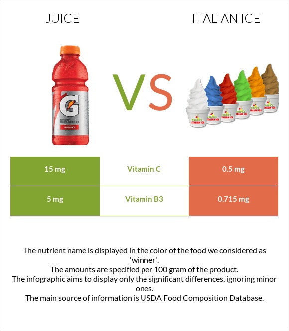 Juice vs Italian ice infographic