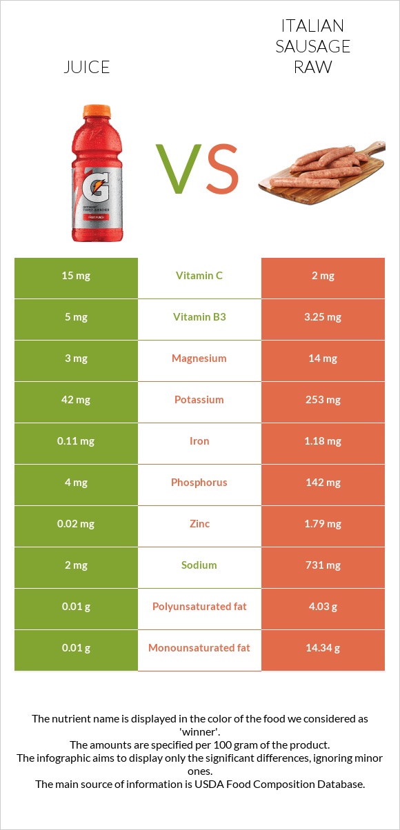 Juice vs Italian sausage raw infographic