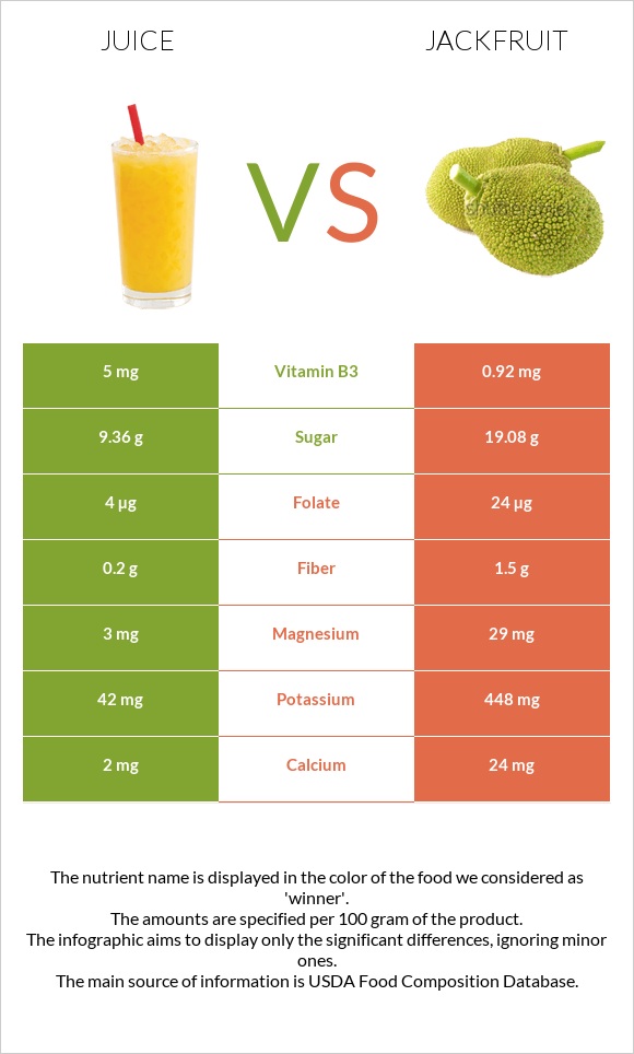 Juice vs Jackfruit infographic