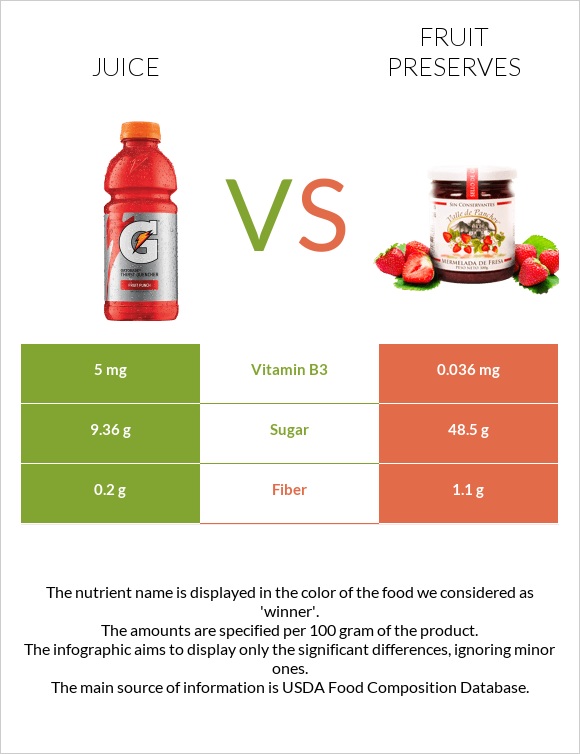 Juice vs Fruit preserves infographic